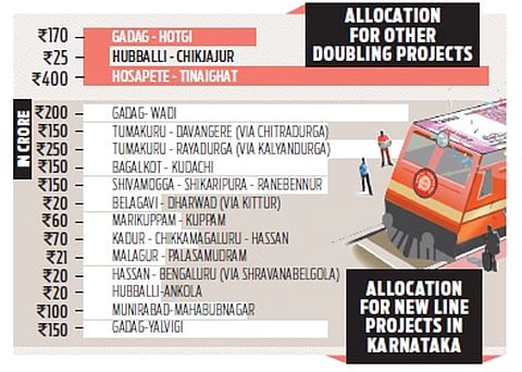 Details of railway projects