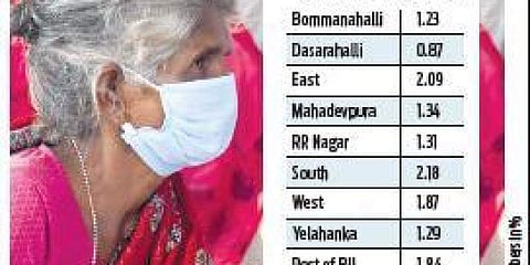 ಆಗಸ್ಟ್ ತಿಂಗಳಲ್ಲಿ ಬೆಂಗಳೂರು ದಕ್ಷಿಣ ಝೋನ್ ಕೋವಿಡ್ ಮರಣ ಪ್ರಮಾಣ ಏರಿಕೆ