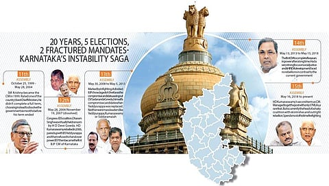 20 ವರ್ಷ, ಐದು ಚುನಾವಣೆ, ಹತ್ತು ಮುಖ್ಯಮಂತ್ರಿಗಳು