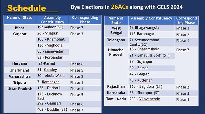 ದೇಶದ 26 ವಿಧಾನಸಭಾ ಕ್ಷೇತ್ರಗಳಿಗೆ ಉಪ ಚುನಾವಣೆ