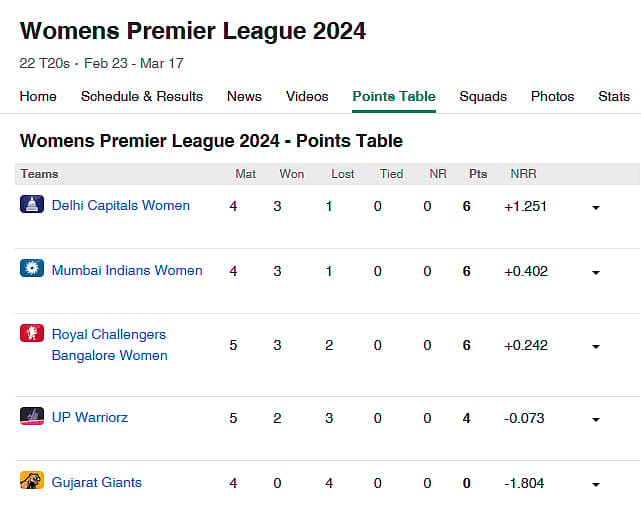 wpl ಅಂಕ ಪಟ್ಟಿ