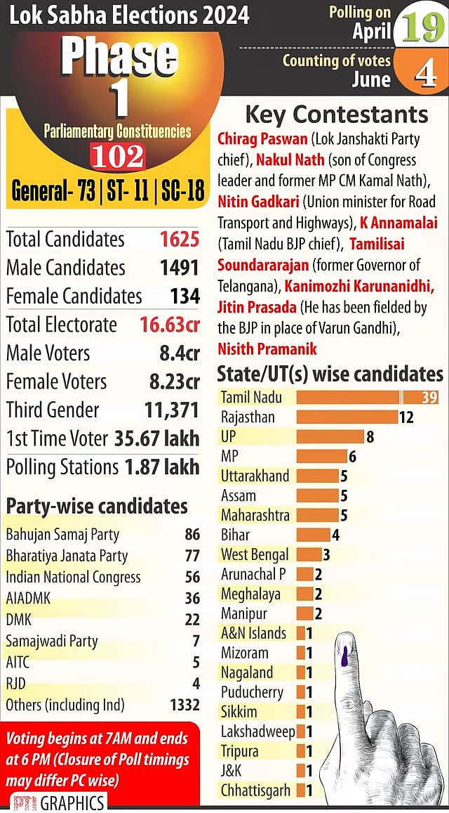 ಮೊದಲ ಹಂತದ ಲೋಕಸಭಾ ಚುನಾವಣೆಯಲ್ಲಿ ಸ್ಪರ್ಧಿಸುವ ಪ್ರಮುಖರು ಮತ್ತಿತರ ವಿವರ