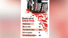 ಬೆಂಗಳೂರು ಗ್ರಾಮಾಂತರದಲ್ಲಿ ಈ ವರ್ಷ ಸಂಭವಿಸಿದ 441 ಅಪಘಾತ ಪ್ರಕರಣದಲ್ಲಿ 523 ಮಂದಿ ಸಾವು