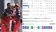 RCB vs CSK: Kohli, ಶೆಫರ್ಡ್ ಸ್ಫೋಟಕ ಅರ್ಧಶತಕ; ಚೆನ್ನೈ ವಿರುದ್ಧ 213 ರನ್ ಪೇರಿಸಿದ ಆರ್‌ಸಿಬಿ!