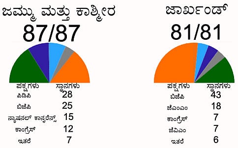 ಕಾಶ್ಮೀರ ಅತಂತ್ರ, ಕಮಲದ ತೆಕ್ಕೆಗೆ ಜಾರಿದ ಜಾರ್ಖಂಡ್