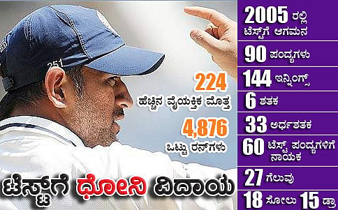 ಅಂತಾರಾಷ್ಟ್ರೀಯ ಟೆಸ್ಟ್ ಕ್ರಿಕೆಟ್ ಗೆ ಧೋನಿ ವಿದಾಯ