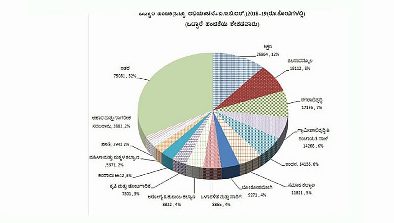 ಕರ್ನಾಟಕ ಬಜೆಟ್ 2018: ಯಾವ ಯಾವ ಇಲಾಖೆಗೆ ಎಷ್ಟೆಷ್ಟು ಅನುದಾನ?