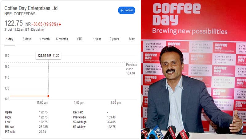 ಸಿದ್ಧಾರ್ಥ್ ಸಾವಿನ ಬೆನ್ನಲ್ಲೇ ಮತ್ತೆ ಕಾಫಿ ಡೇ ಷೇರುಗಳ ಮೌಲ್ಯ ಕುಸಿತ