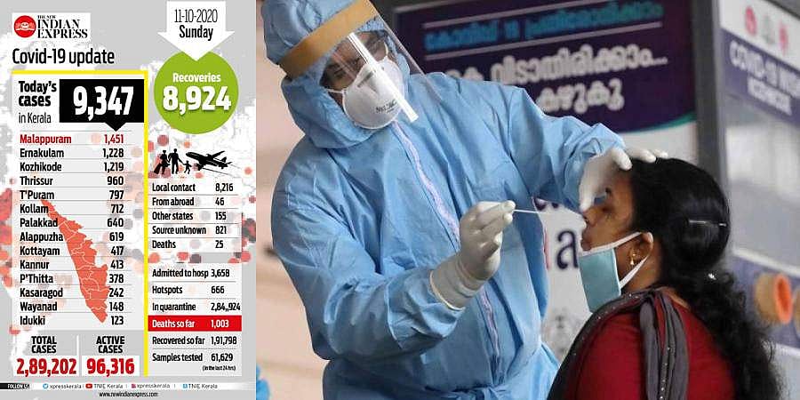 ಕೇರಳ: ಒಂದೇ ದಿನ 9,347 ಮಂದಿಗೆ ಕೊರೋನಾ ಸೋಂಕು