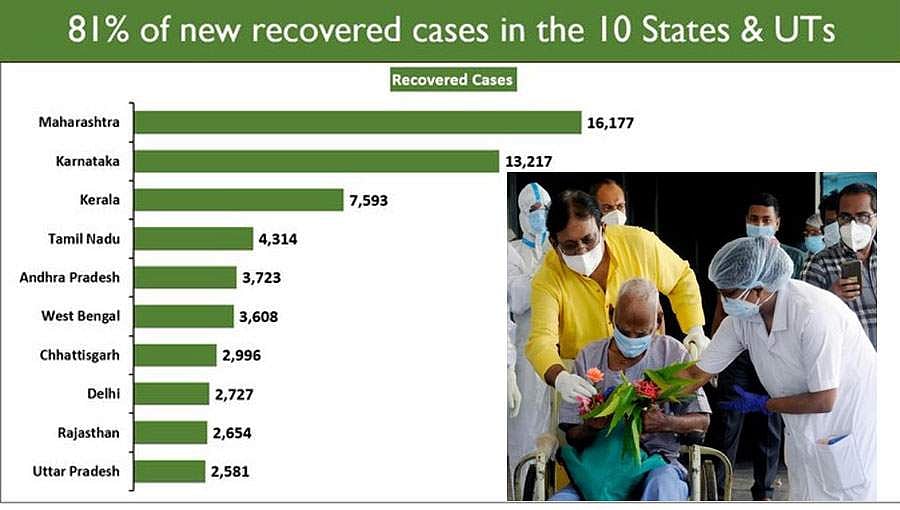 ಕೋವಿಡ್-19: ಚೇತರಿಕೆಯಲ್ಲೂ ದಾಖಲೆ, 10 ರಾಜ್ಯಗಳಿಂದ ಶೇ.81ರಷ್ಟು ಚೇತರಿಕೆ!