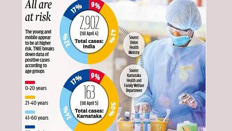 ಕೋವಿಡ್ -19: ಯುವಕರೇ ಎಚ್ಚರ, ರಾಜ್ಯದ ರೋಗಿಗಳ ಪೈಕಿ ಅರ್ಧದಷ್ಟು ಮಂದಿ 21-40 ವರ್ಷದೊಳಗಿನವರು!