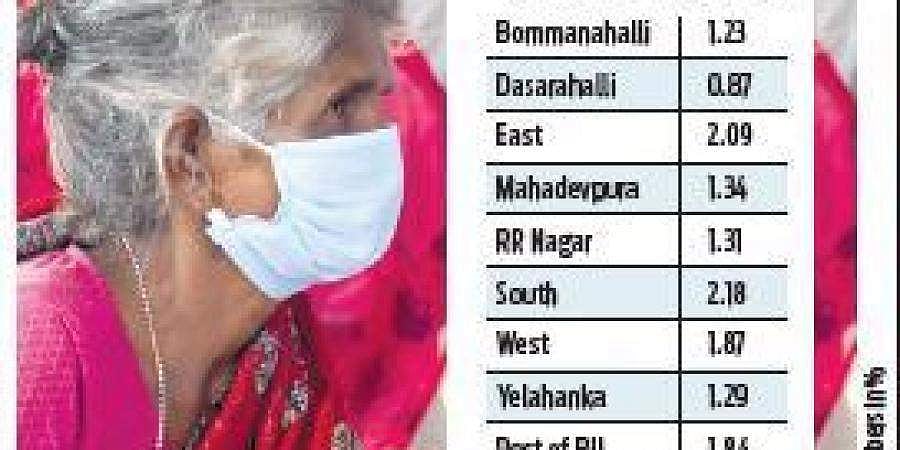 ಆಗಸ್ಟ್ ತಿಂಗಳಲ್ಲಿ ಬೆಂಗಳೂರು ದಕ್ಷಿಣ ಝೋನ್ ಕೋವಿಡ್ ಮರಣ ಪ್ರಮಾಣ ಏರಿಕೆ