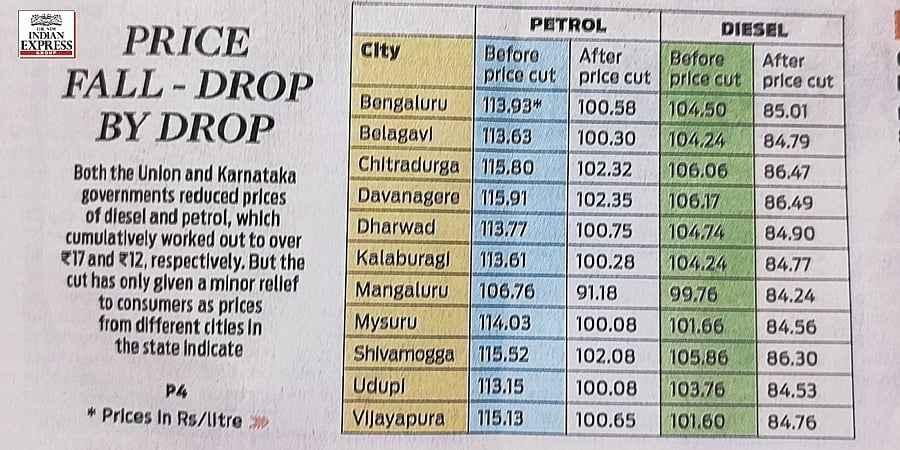 ಇಂಧನ ಬೆಲೆ ಇಳಿಕೆ ನಂತರ, ರಾಜ್ಯದ ವಿವಿಧ ನಗರದಲ್ಲಿನ ಪೆಟ್ರೋಲ್, ಡೀಸೆಲ್ ದರ ಹೀಗಿದೆ