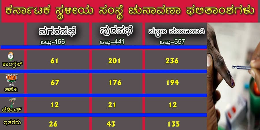 ಕರ್ನಾಟಕ ಸ್ಥಳೀಯ ಸಂಸ್ಥೆ ಚುನಾವಣೆ: ಕಾಂಗ್ರೆಸ್ ಆರ್ಭಟ, ಮಂಕಾದ ಬಿಜೆಪಿ, ಎರಡಂಕಿಯಲ್ಲಿ ಜೆಡಿಎಸ್