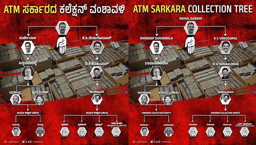 ಎಟಿಎಂ ಸರ್ಕಾರದ ಕಲೆಕ್ಷನ್ ವಂಶಾವಳಿ: ರಾಜ್ಯ ಸರ್ಕಾರದ ವಿರುದ್ಧ ಬಿಜೆಪಿಯಿಂದ ಪೋಸ್ಟರ್ ಬಿಡುಗಡೆ